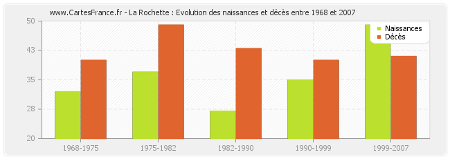 La Rochette : Evolution des naissances et décès entre 1968 et 2007